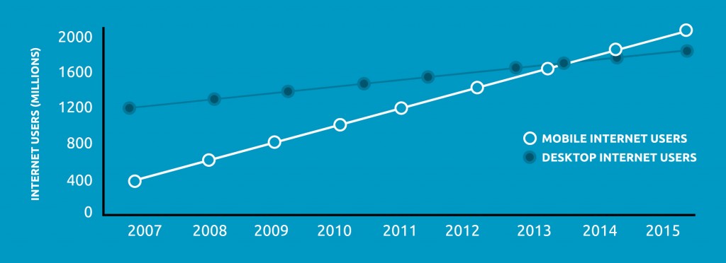 Responsive Web Design - Mobile Internet Users vs Desktop Internet Users by 2015 Chart