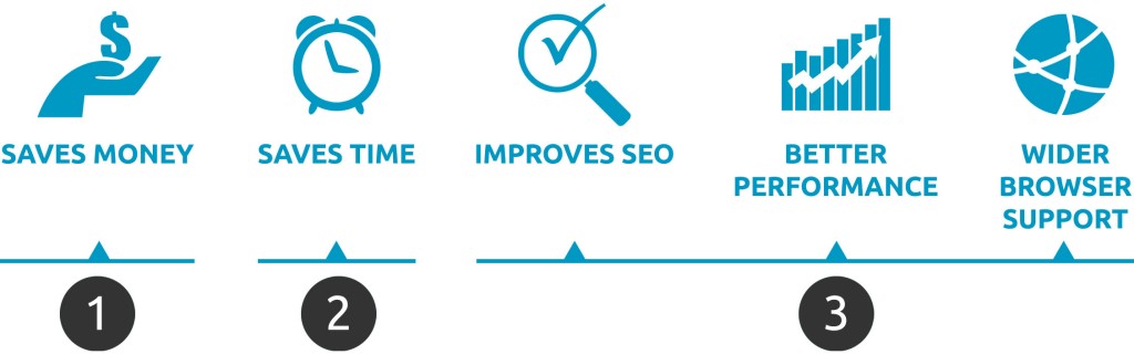 Responsive Web Design - 5 Key Benefits Chart - Saves Money, Saves Time, Improves SEO, Better Performance, Wider Browser Support
