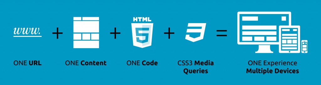 Responsive Web Design - Key Components Chart